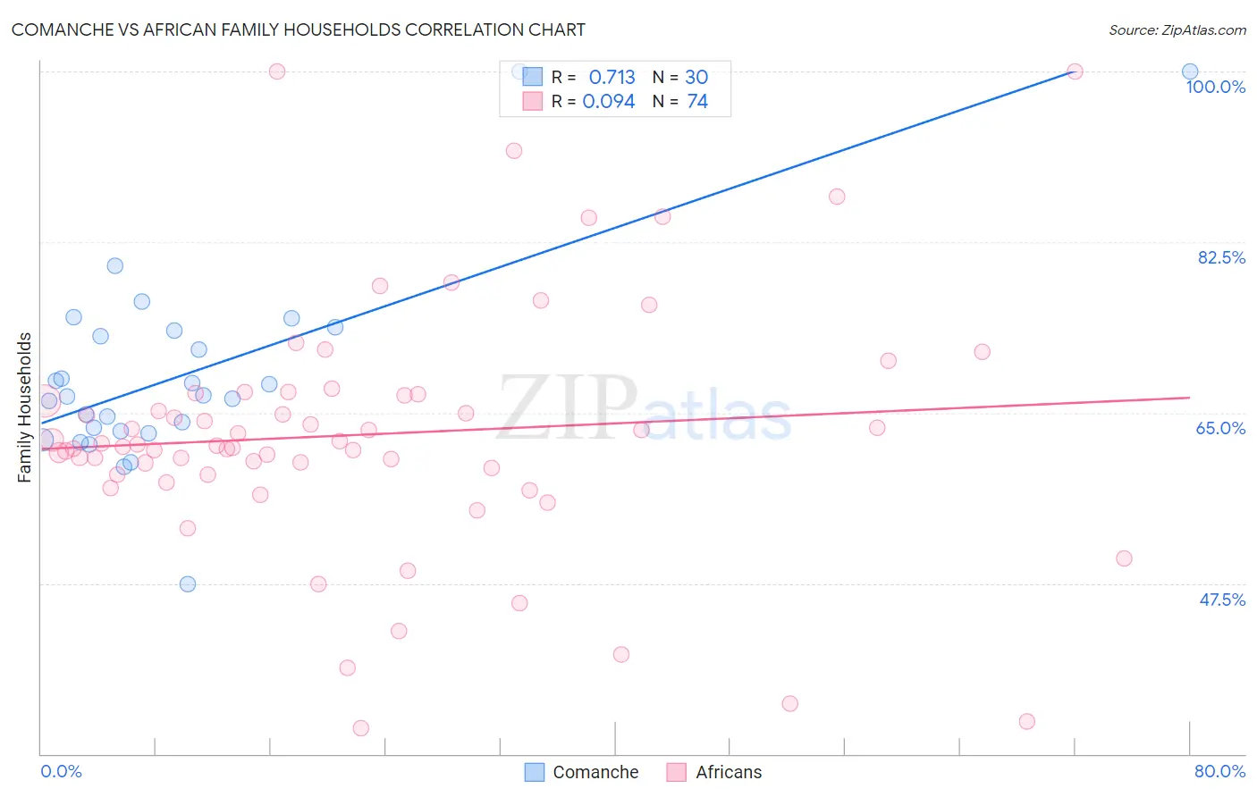 Comanche vs African Family Households