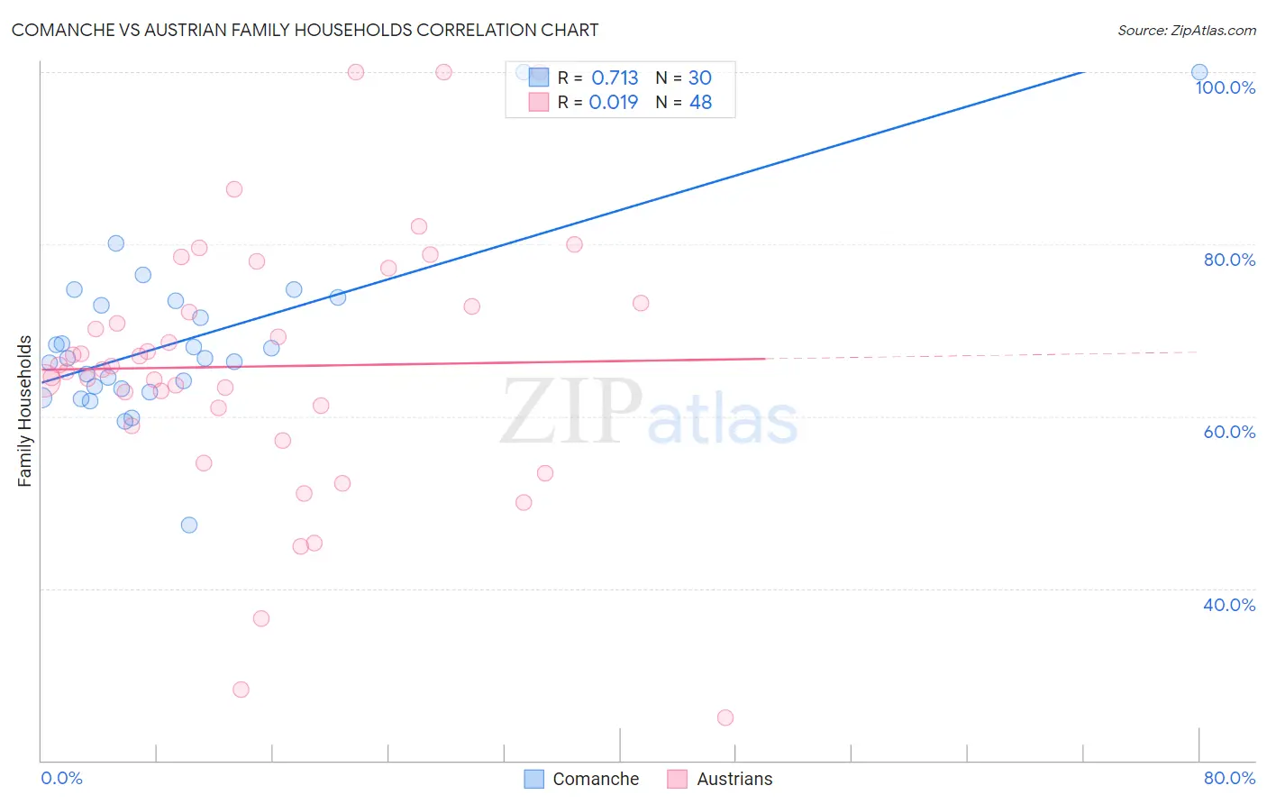 Comanche vs Austrian Family Households