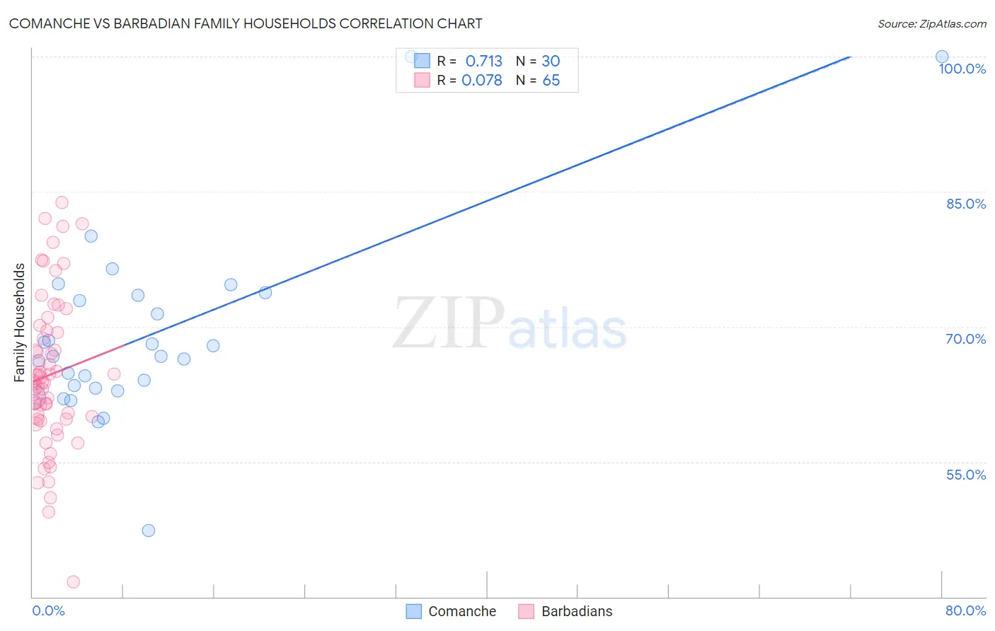 Comanche vs Barbadian Family Households