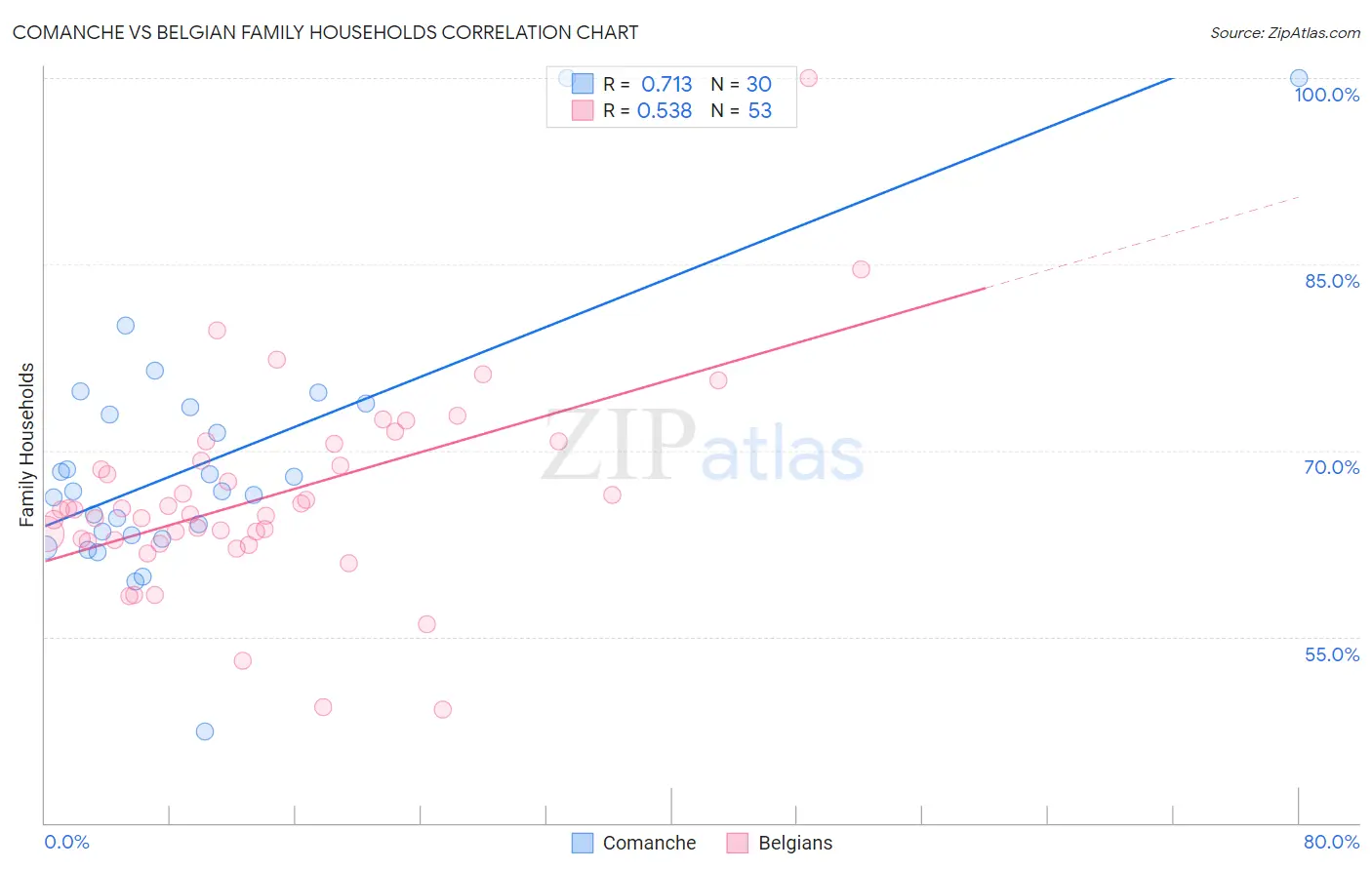 Comanche vs Belgian Family Households