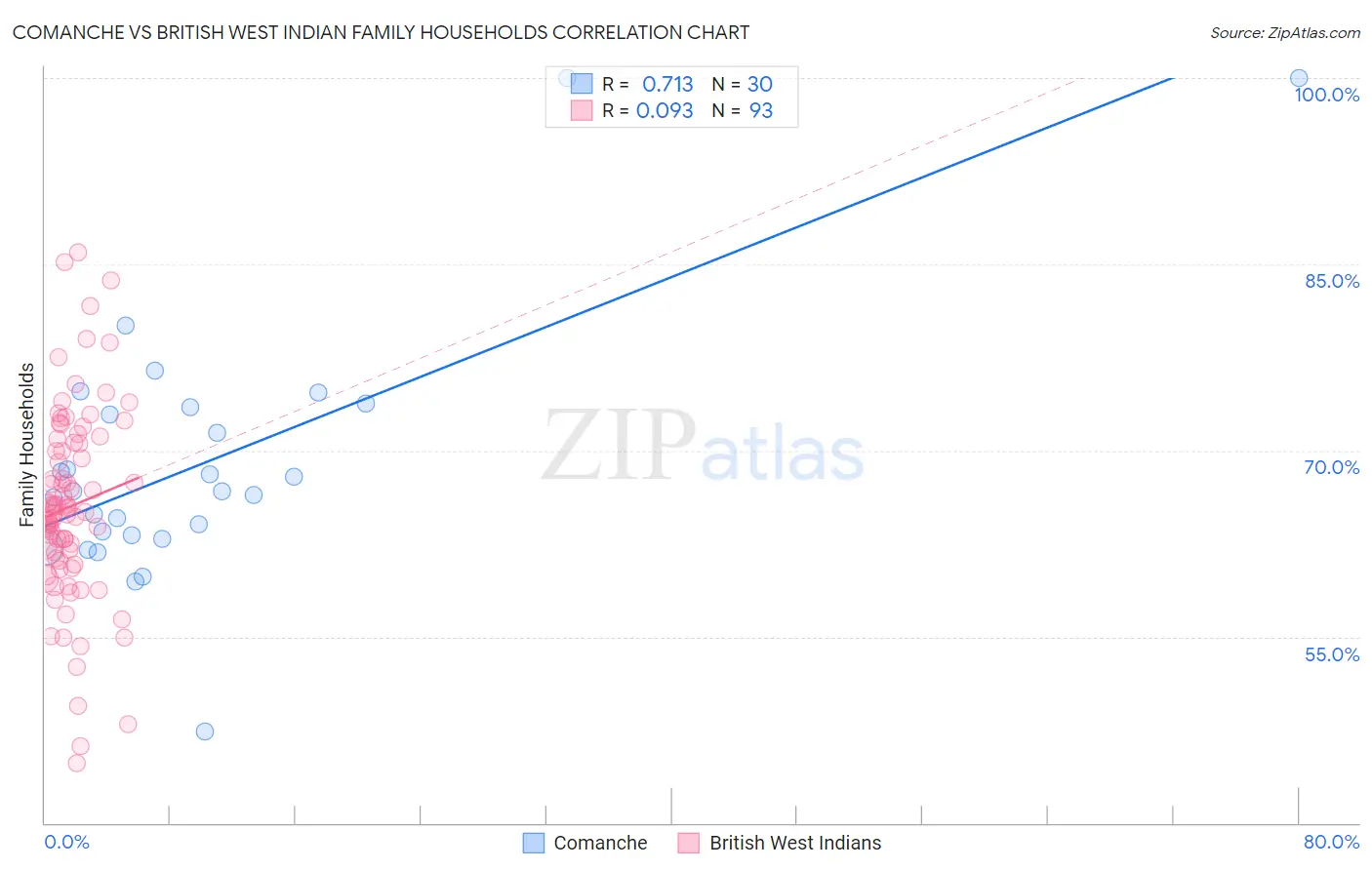 Comanche vs British West Indian Family Households