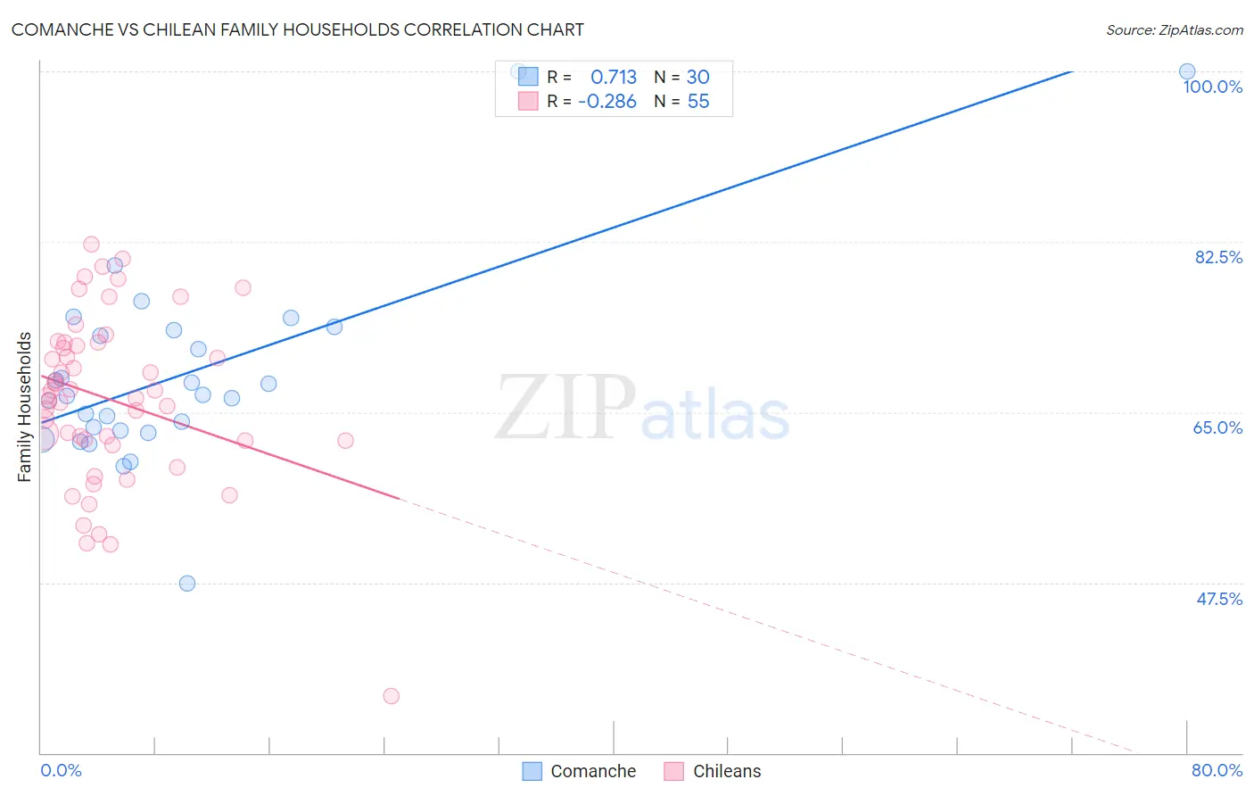 Comanche vs Chilean Family Households