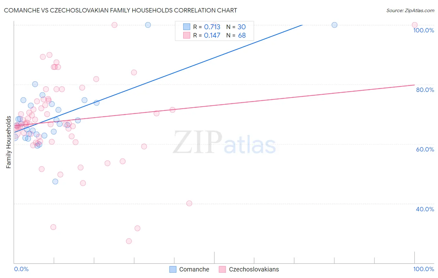 Comanche vs Czechoslovakian Family Households