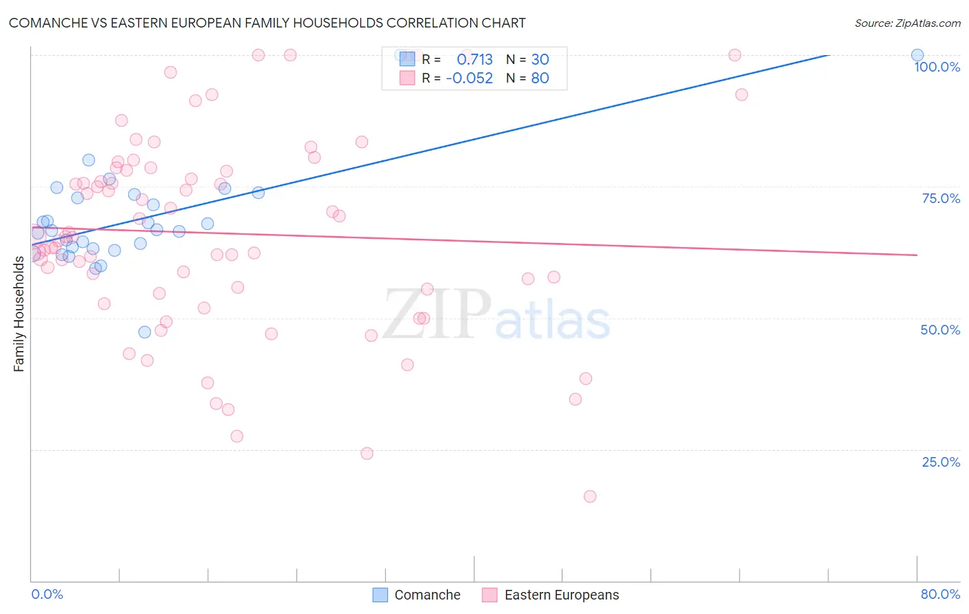 Comanche vs Eastern European Family Households