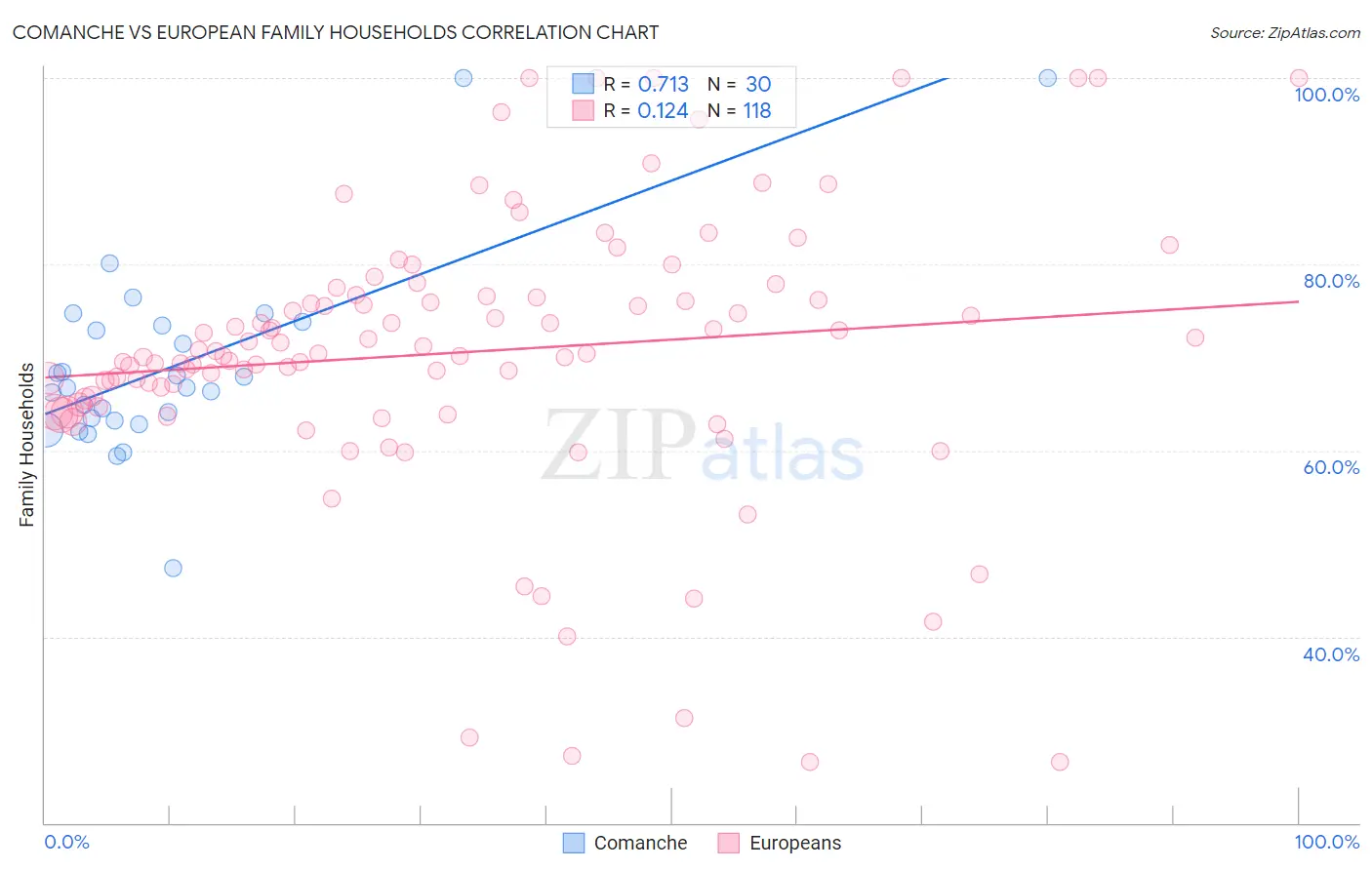 Comanche vs European Family Households