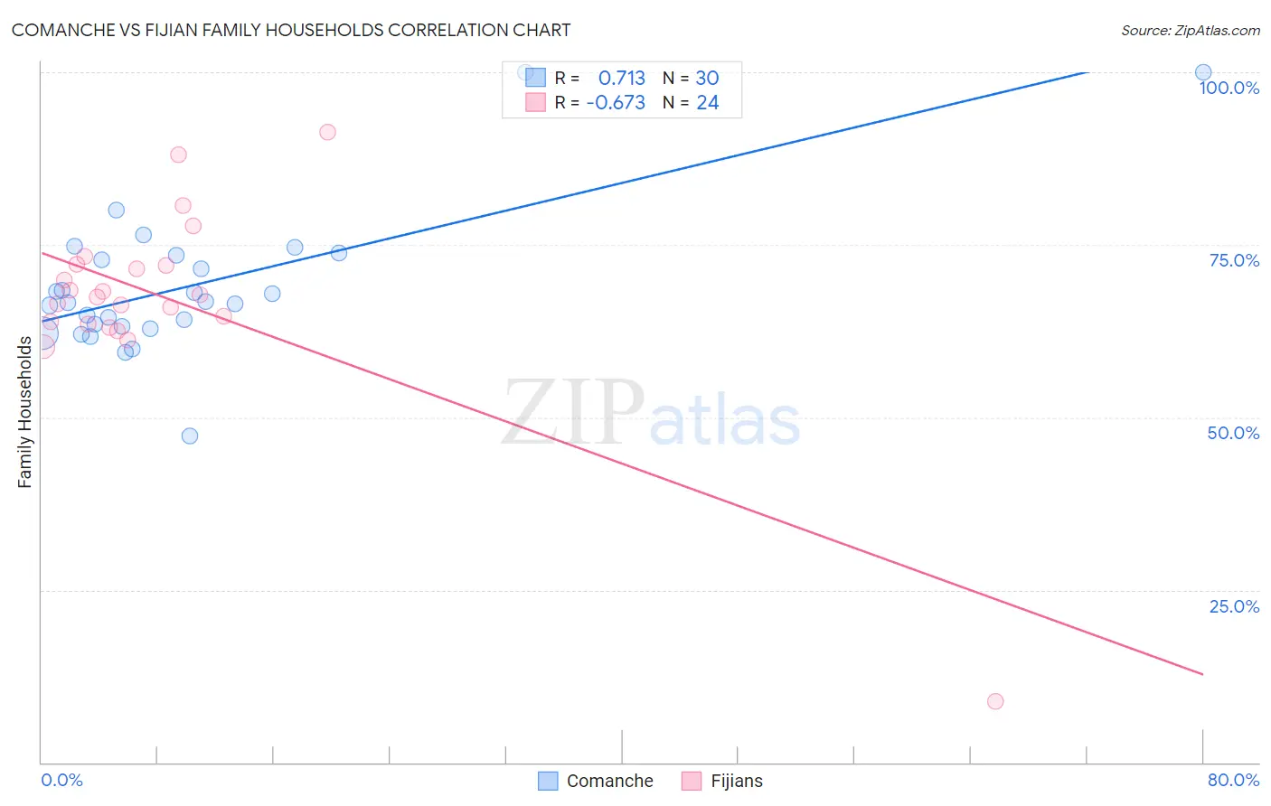 Comanche vs Fijian Family Households