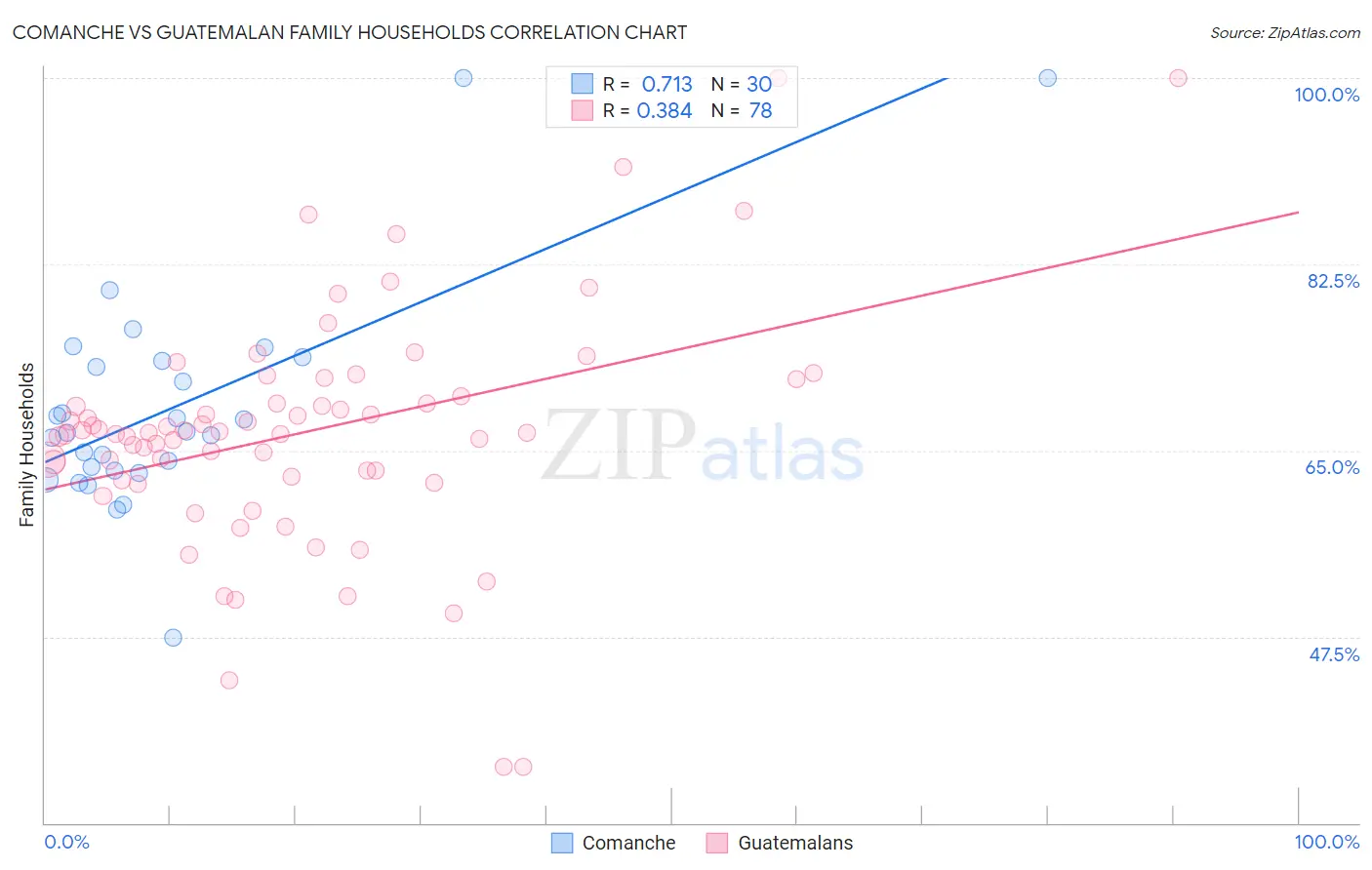 Comanche vs Guatemalan Family Households