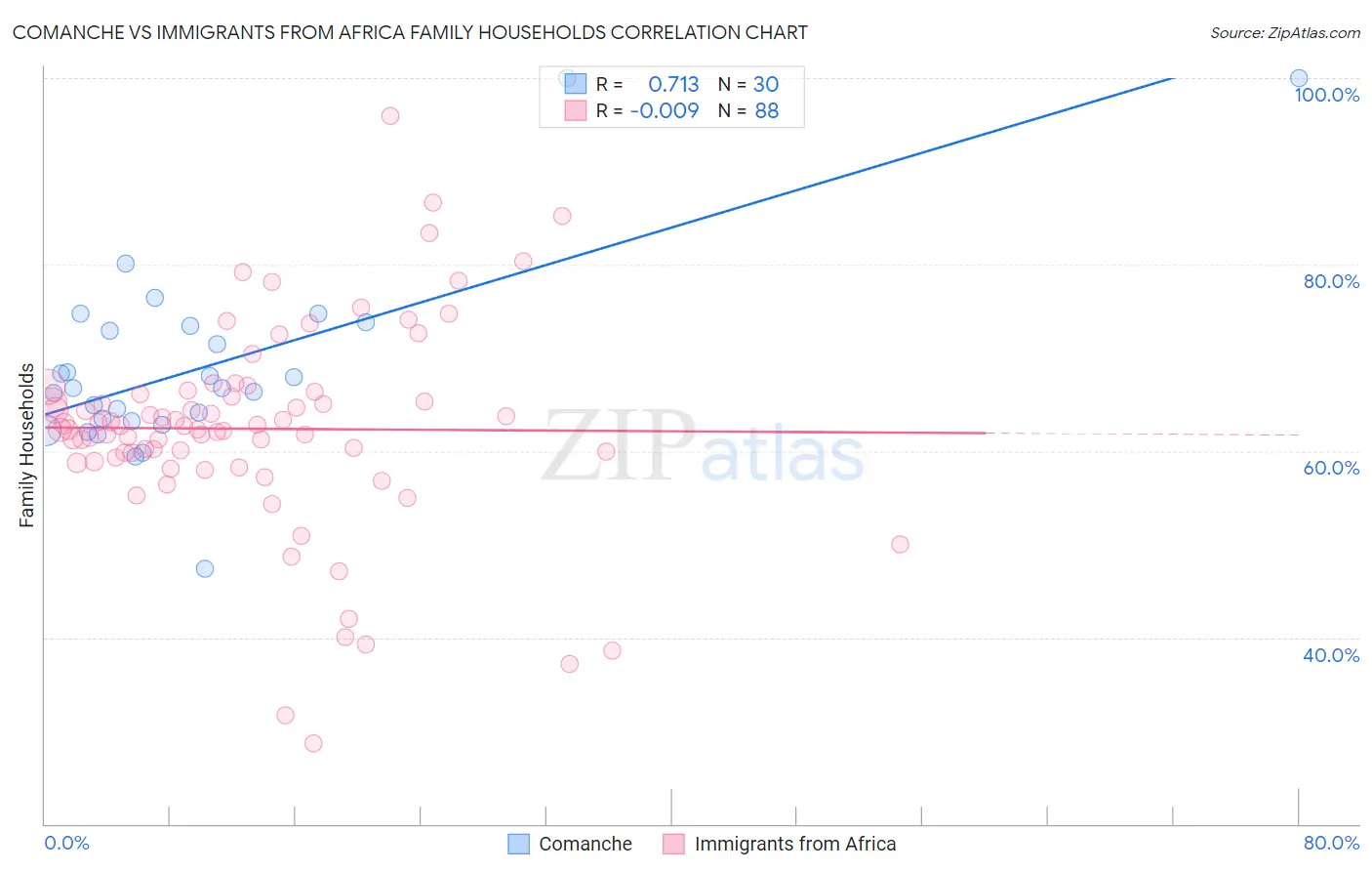 Comanche vs Immigrants from Africa Family Households