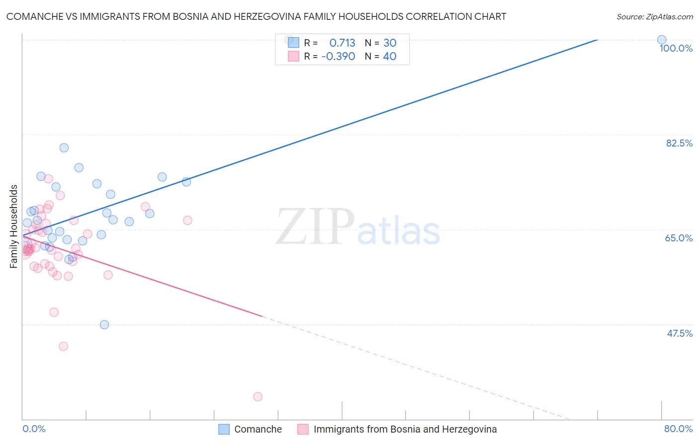 Comanche vs Immigrants from Bosnia and Herzegovina Family Households