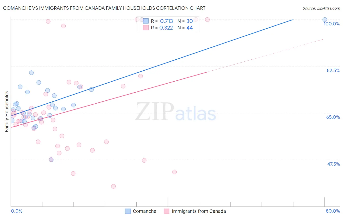 Comanche vs Immigrants from Canada Family Households