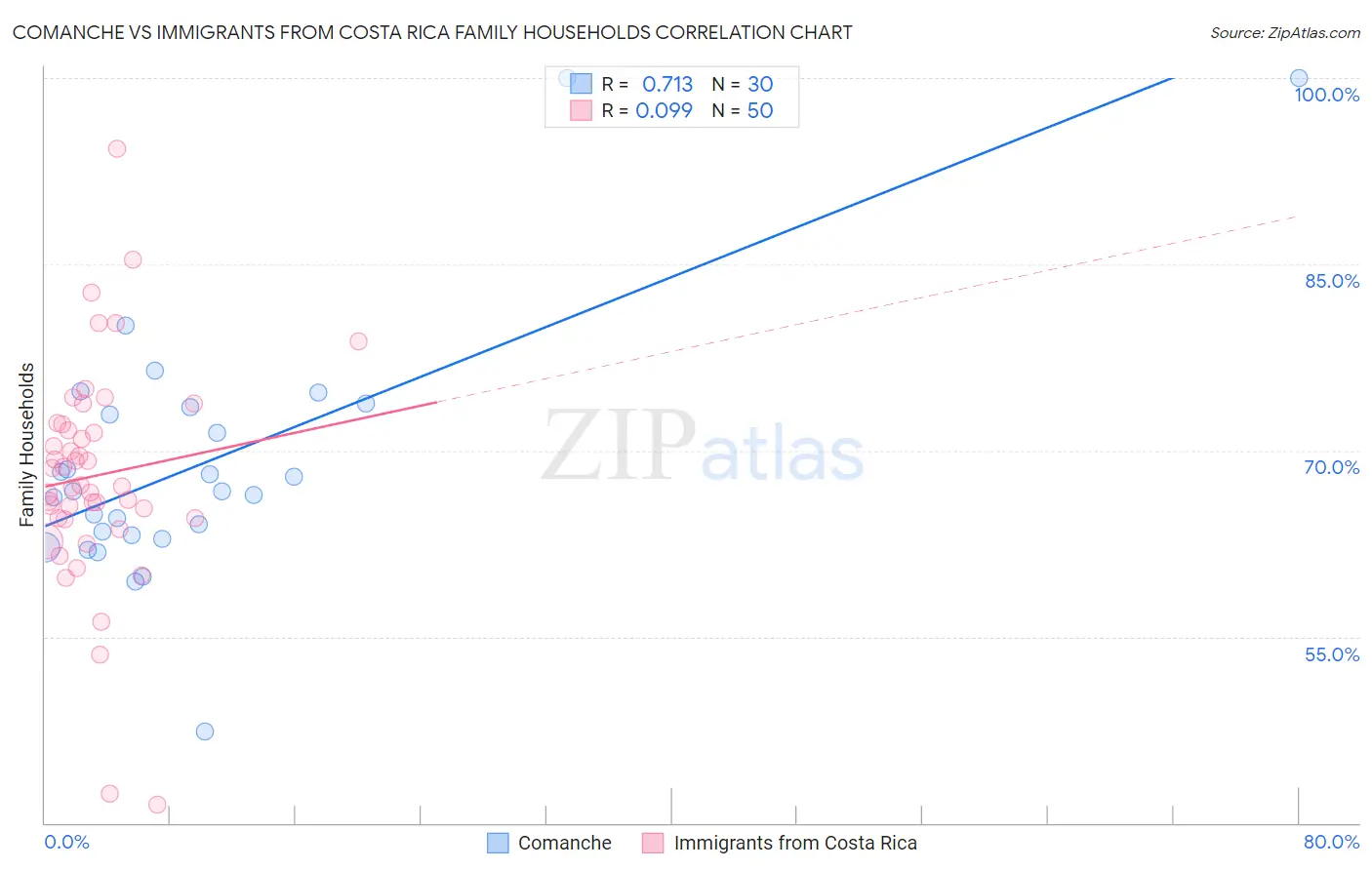 Comanche vs Immigrants from Costa Rica Family Households