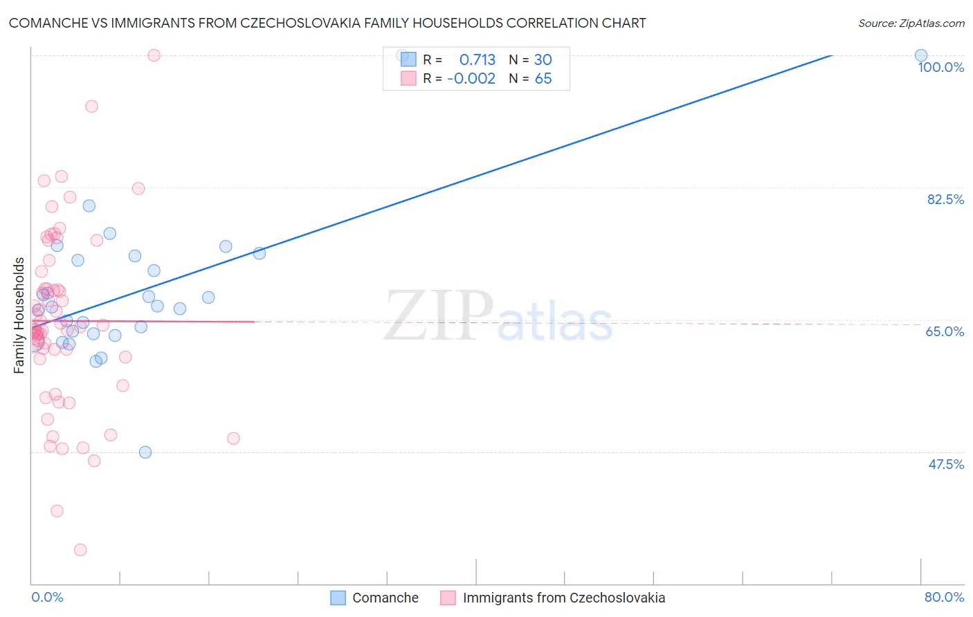 Comanche vs Immigrants from Czechoslovakia Family Households