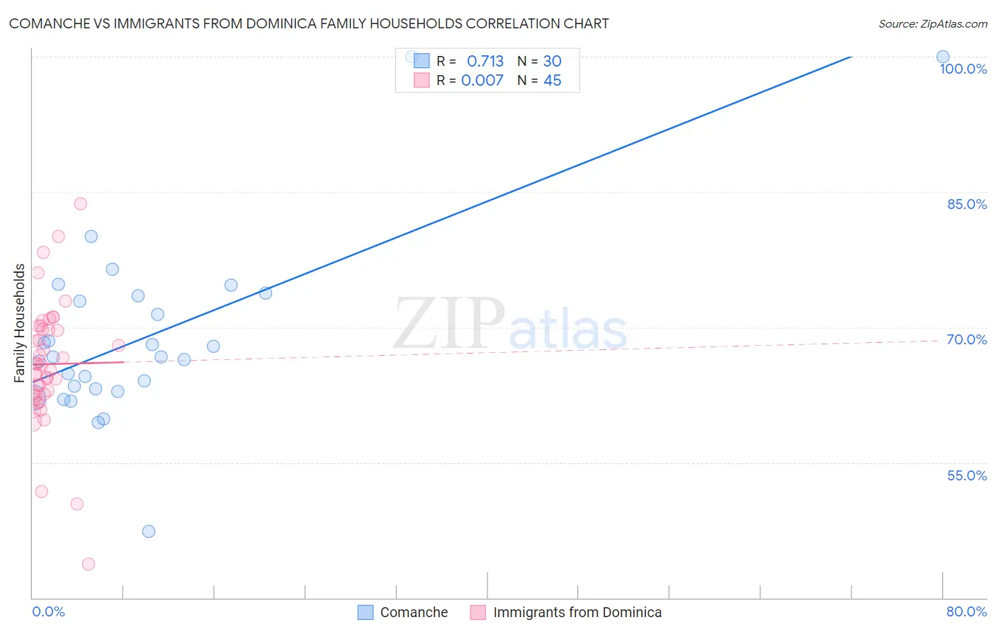 Comanche vs Immigrants from Dominica Family Households