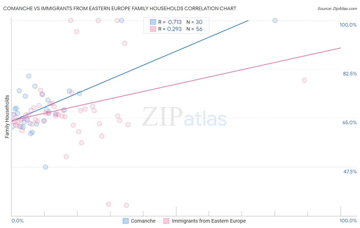 Comanche vs Immigrants from Eastern Europe Family Households