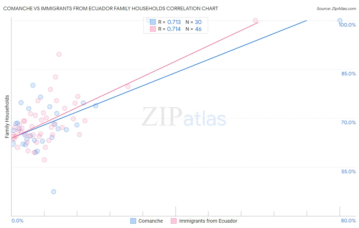 Comanche vs Immigrants from Ecuador Family Households