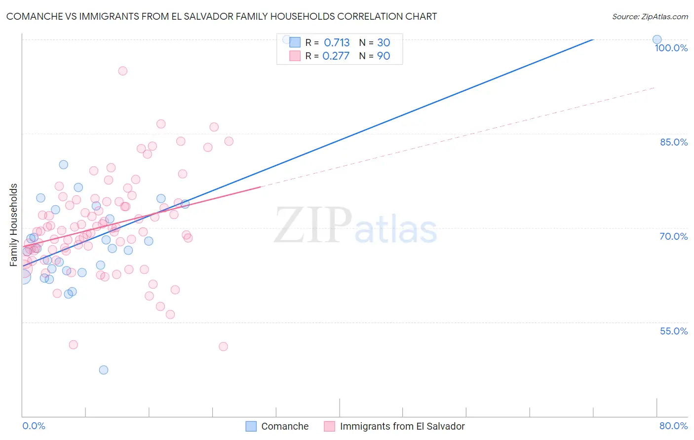 Comanche vs Immigrants from El Salvador Family Households