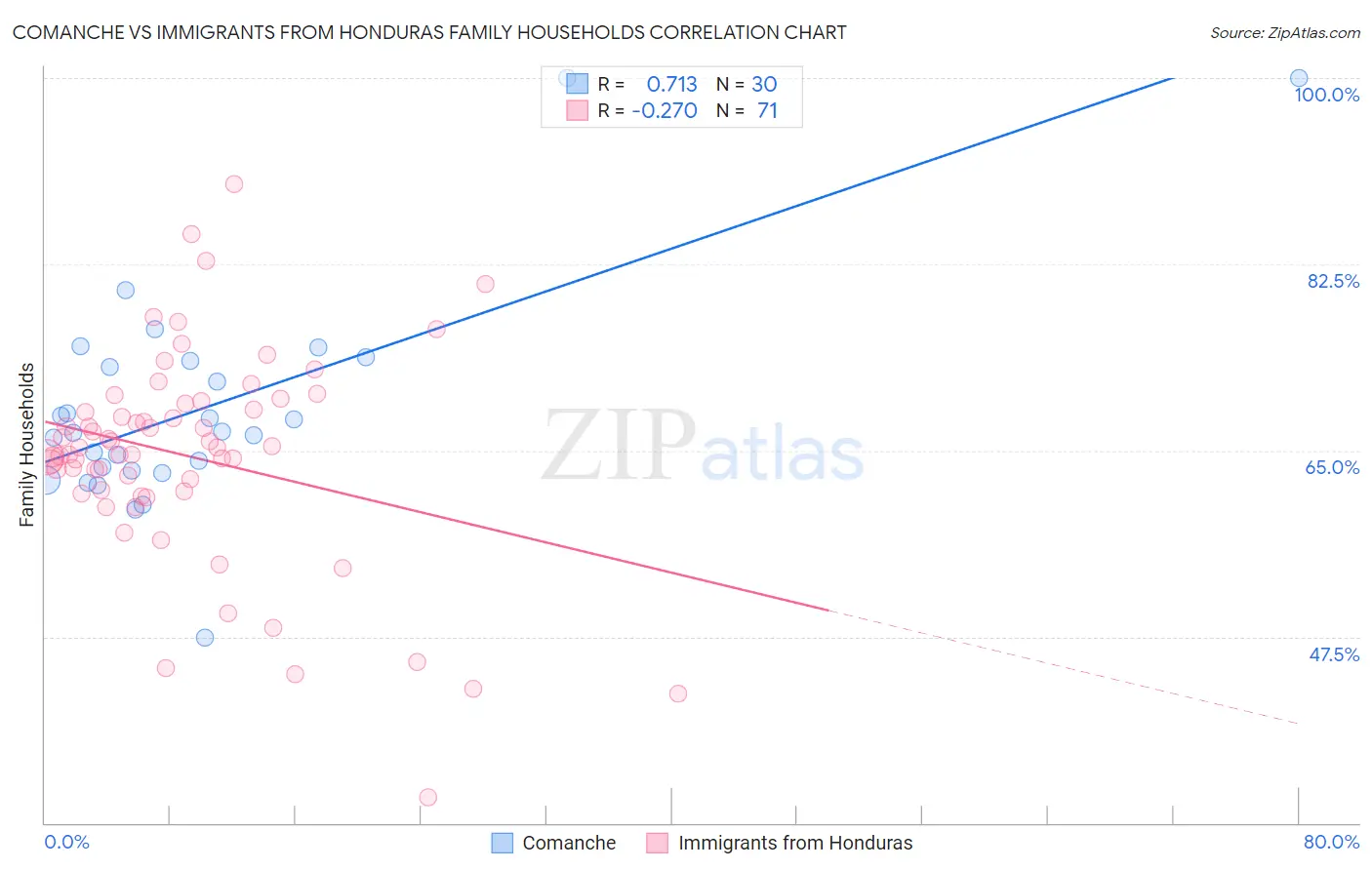 Comanche vs Immigrants from Honduras Family Households