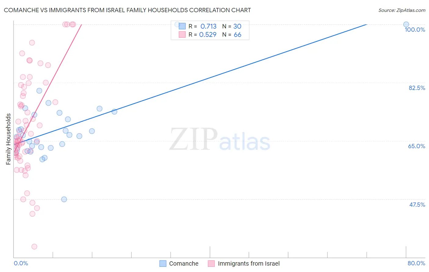 Comanche vs Immigrants from Israel Family Households