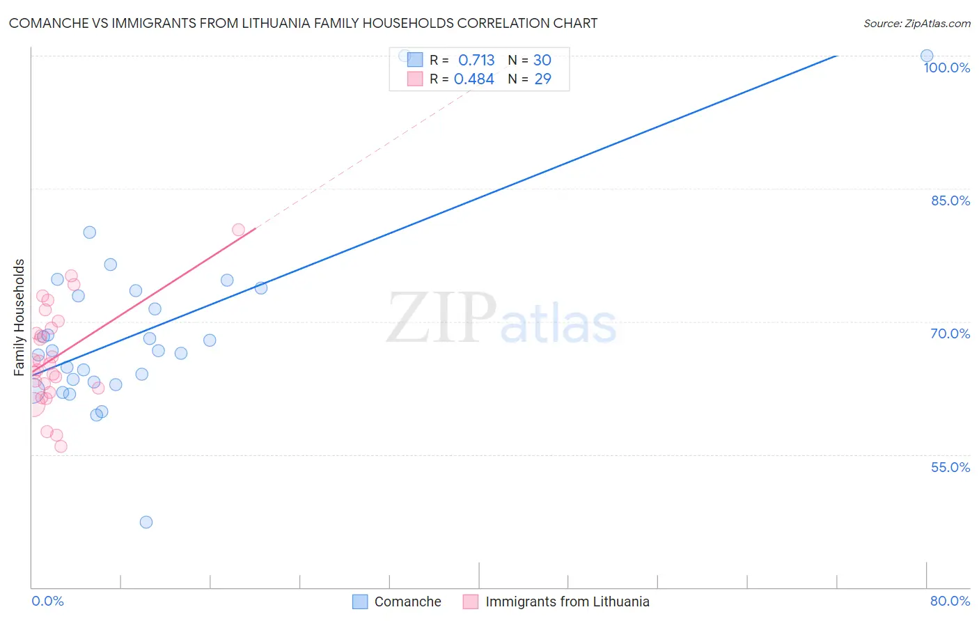 Comanche vs Immigrants from Lithuania Family Households