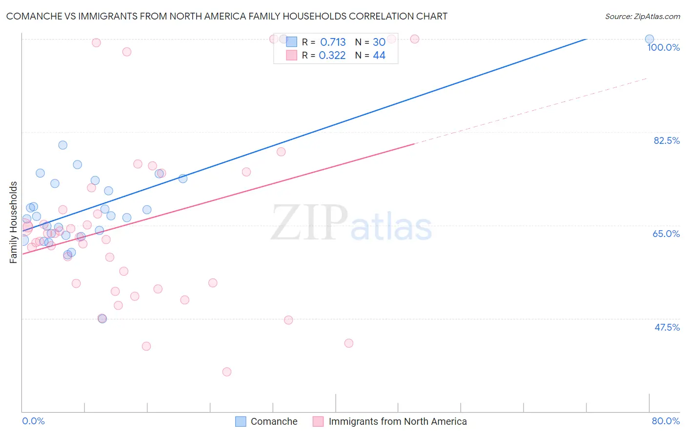 Comanche vs Immigrants from North America Family Households