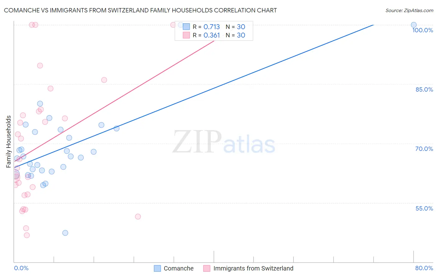 Comanche vs Immigrants from Switzerland Family Households