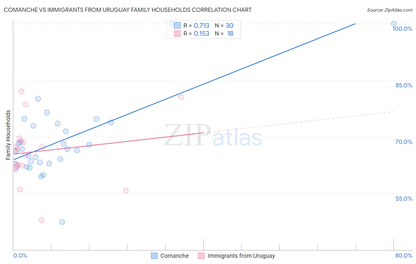 Comanche vs Immigrants from Uruguay Family Households