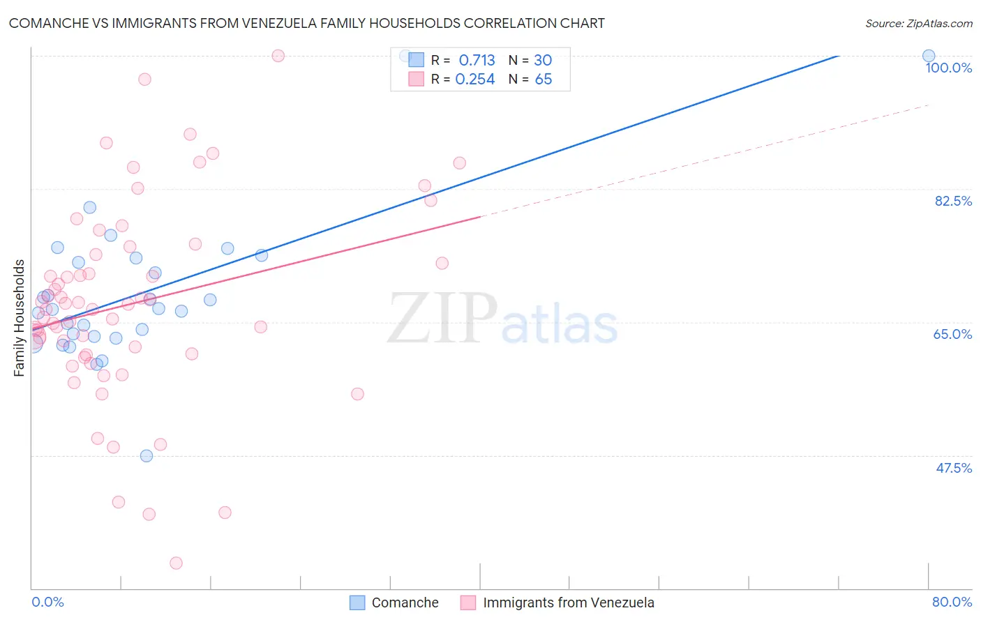 Comanche vs Immigrants from Venezuela Family Households