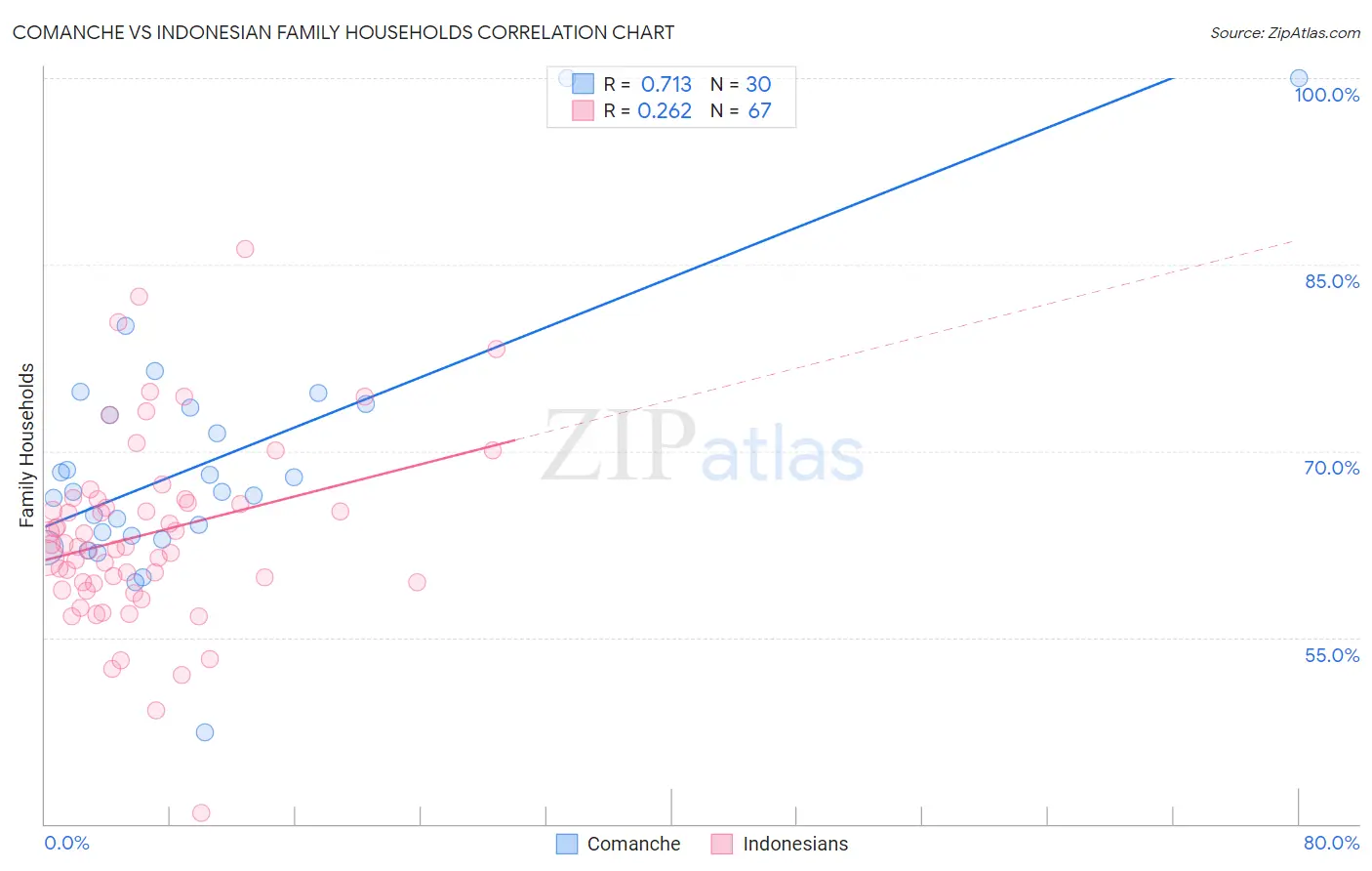 Comanche vs Indonesian Family Households