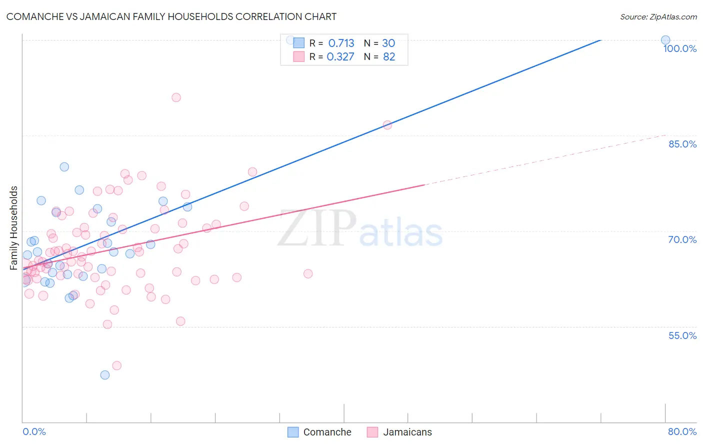 Comanche vs Jamaican Family Households