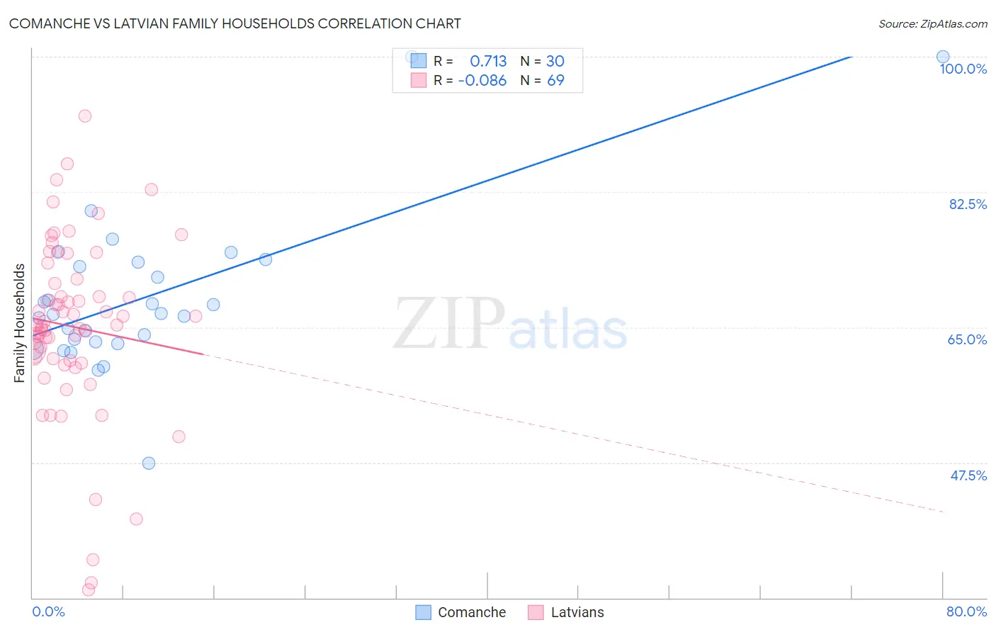 Comanche vs Latvian Family Households