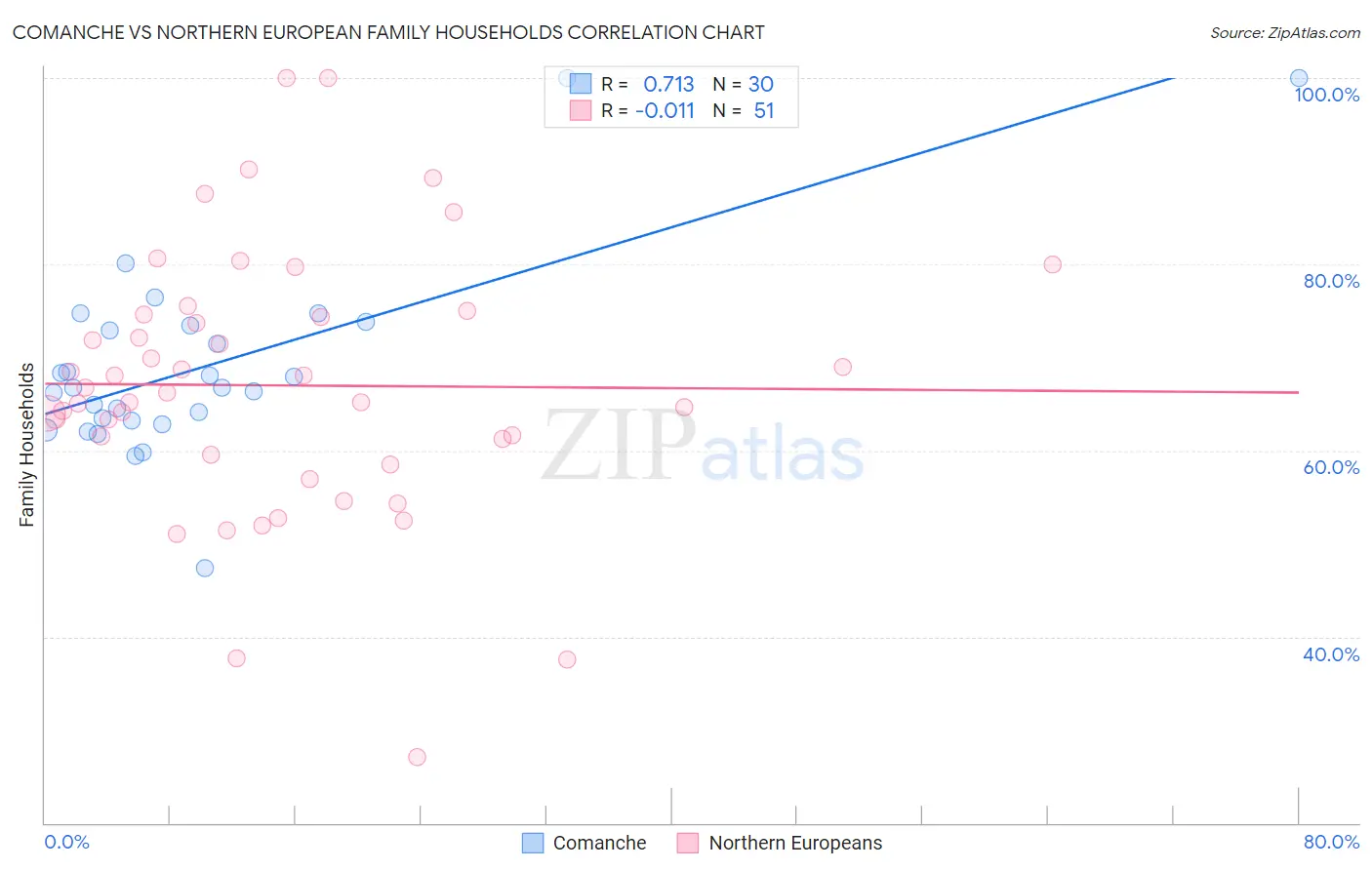 Comanche vs Northern European Family Households