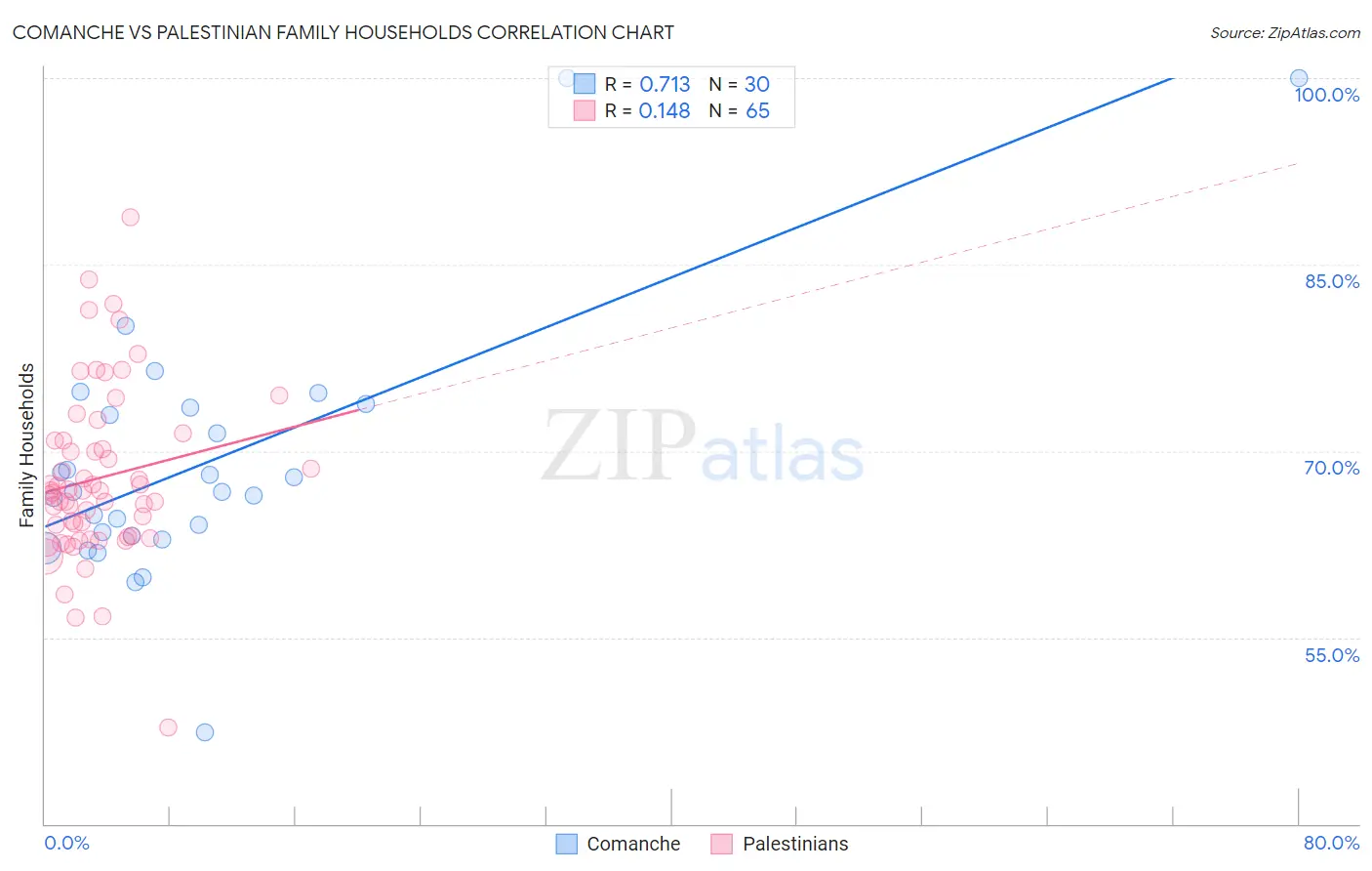 Comanche vs Palestinian Family Households