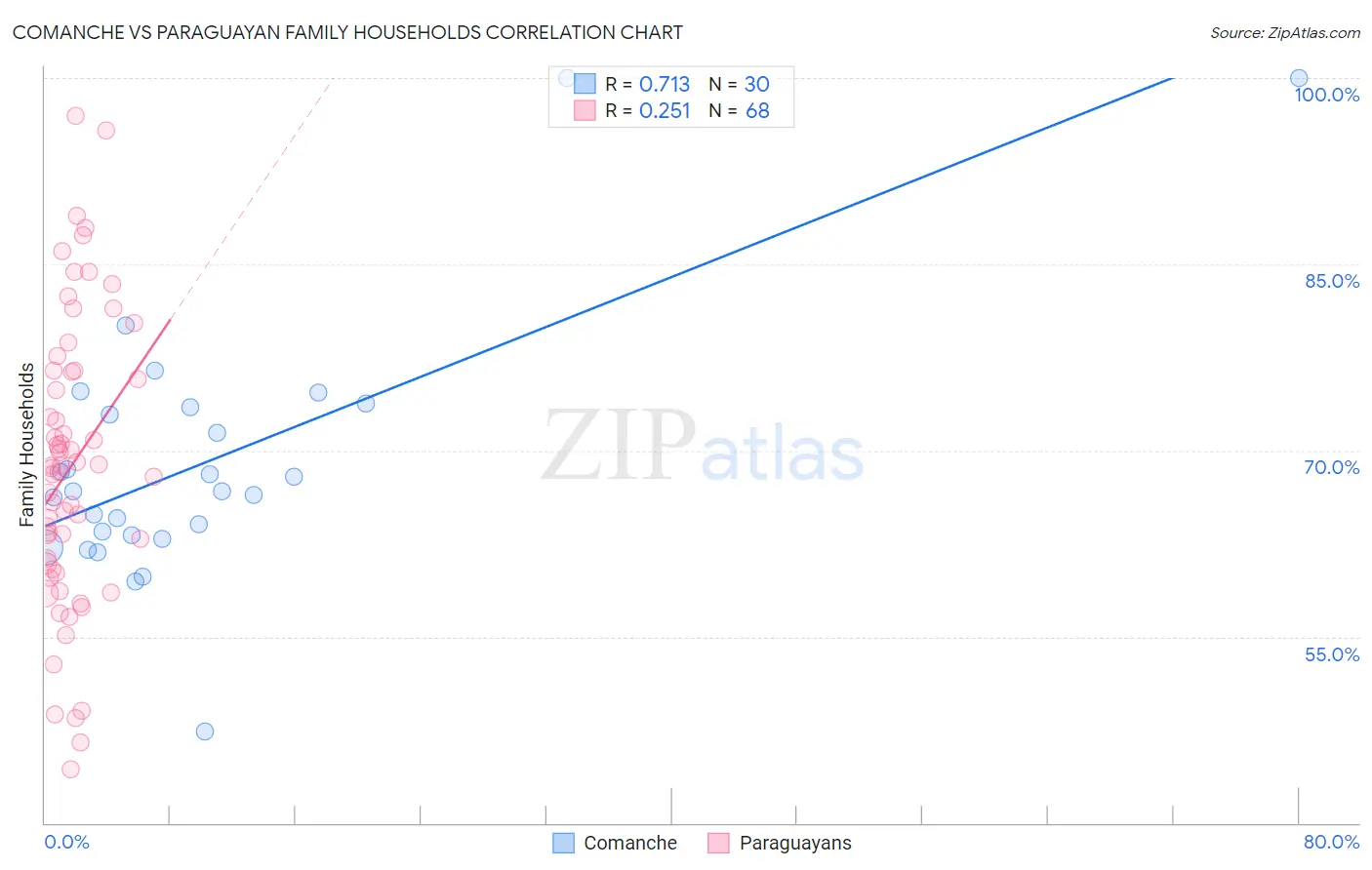 Comanche vs Paraguayan Family Households