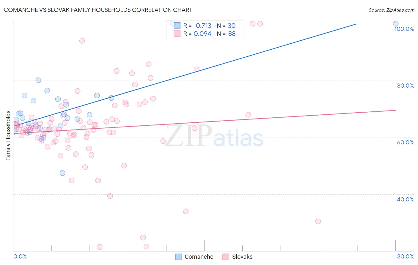 Comanche vs Slovak Family Households