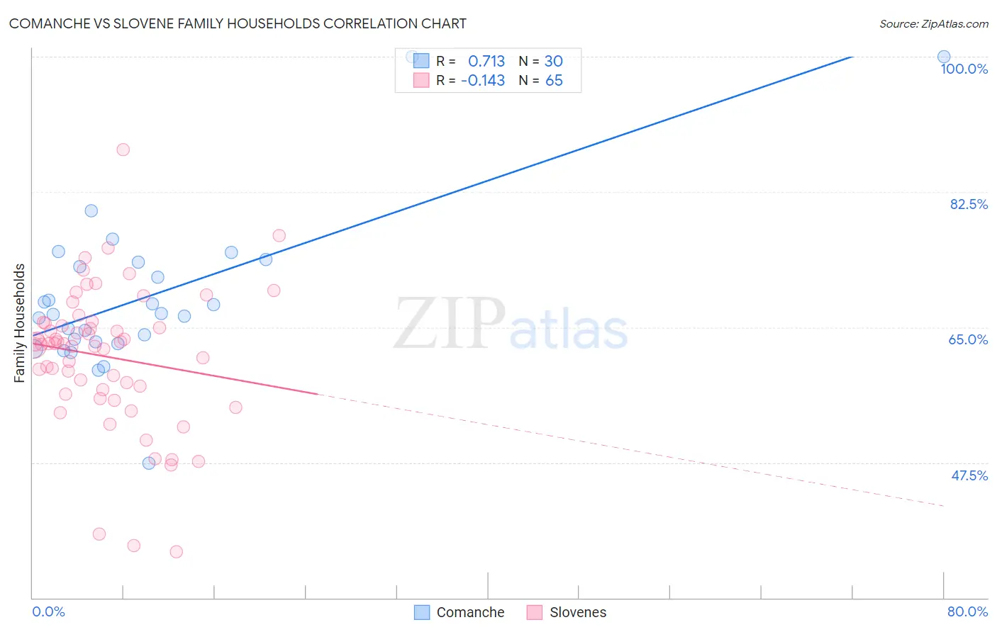 Comanche vs Slovene Family Households