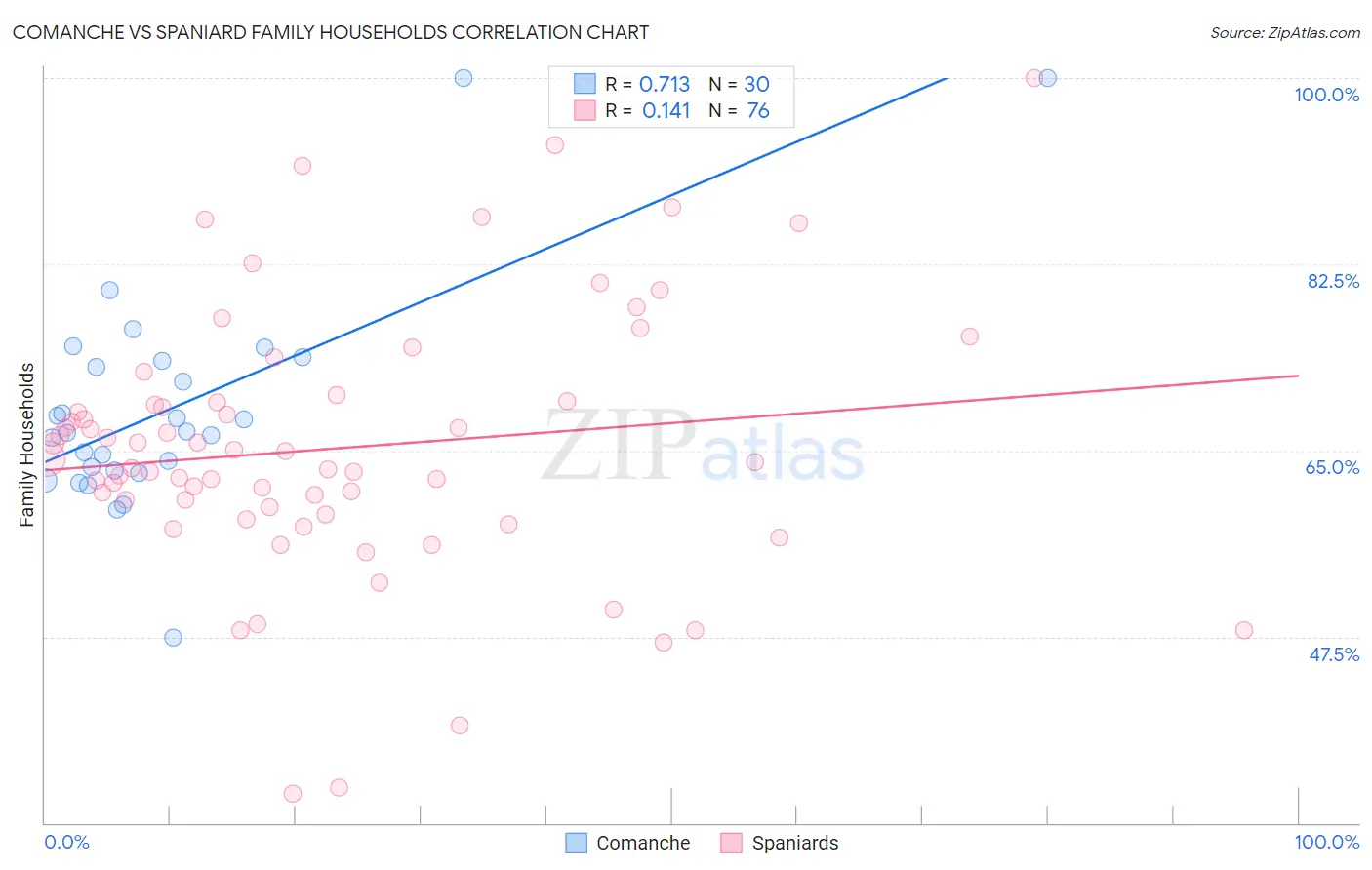 Comanche vs Spaniard Family Households