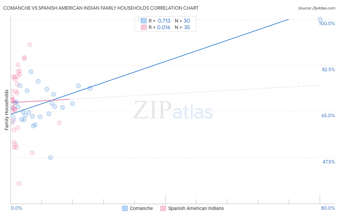 Comanche vs Spanish American Indian Family Households