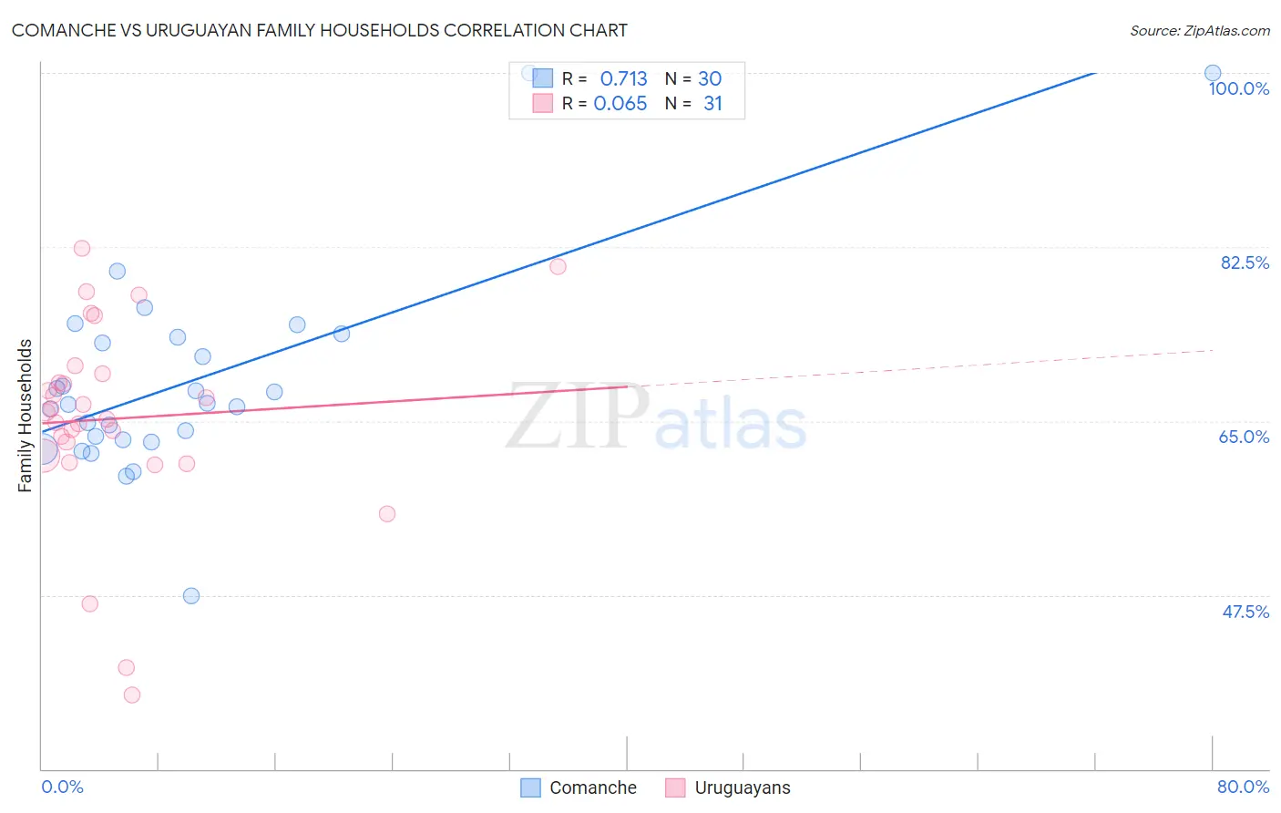 Comanche vs Uruguayan Family Households