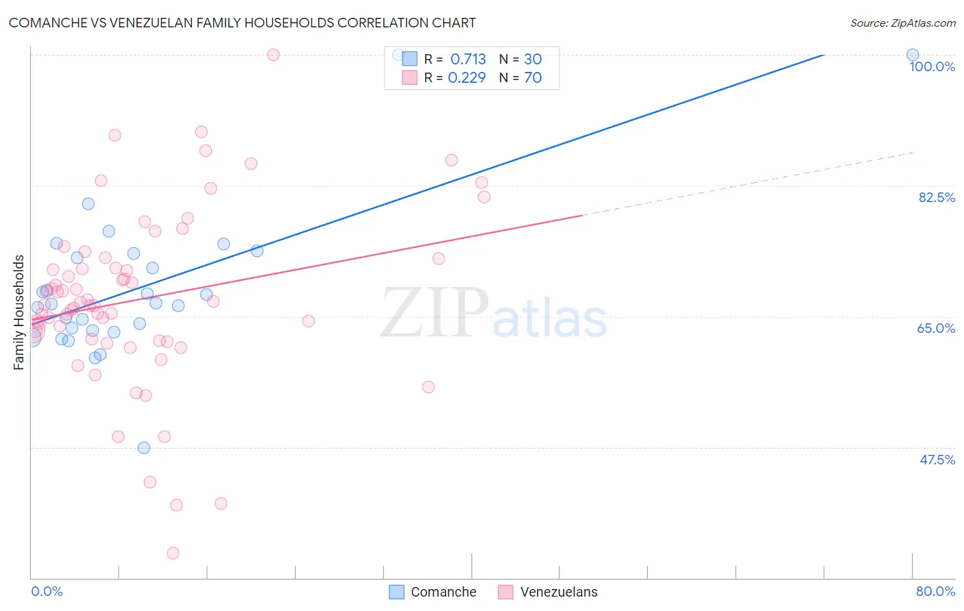 Comanche vs Venezuelan Family Households