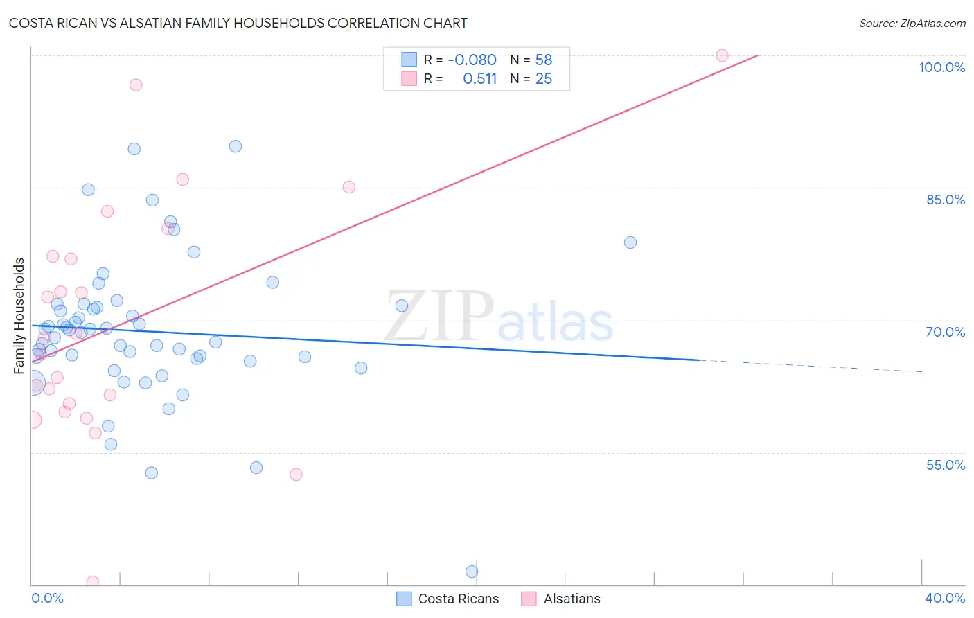 Costa Rican vs Alsatian Family Households