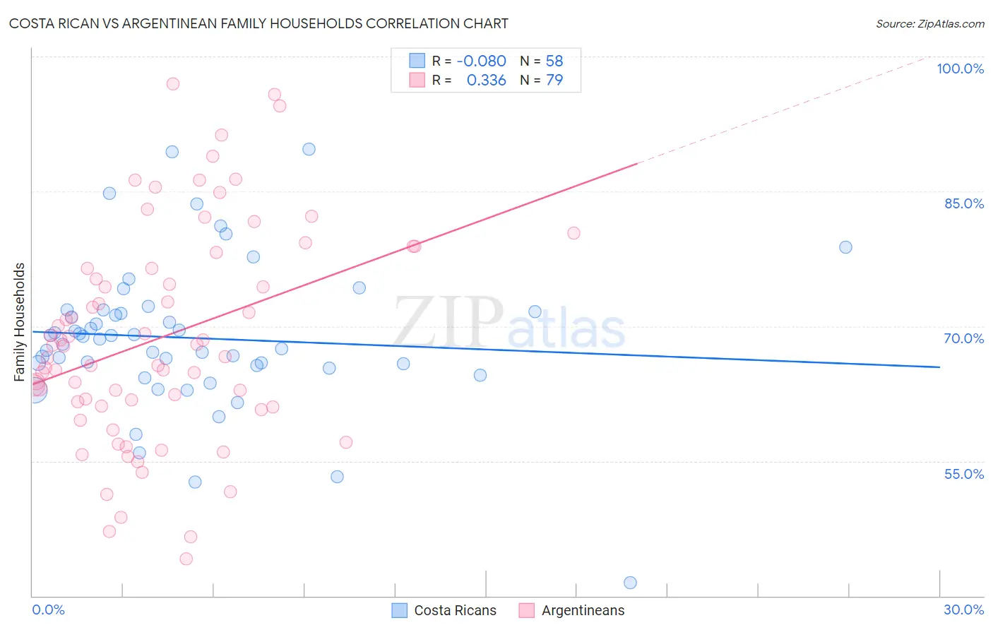 Costa Rican vs Argentinean Family Households