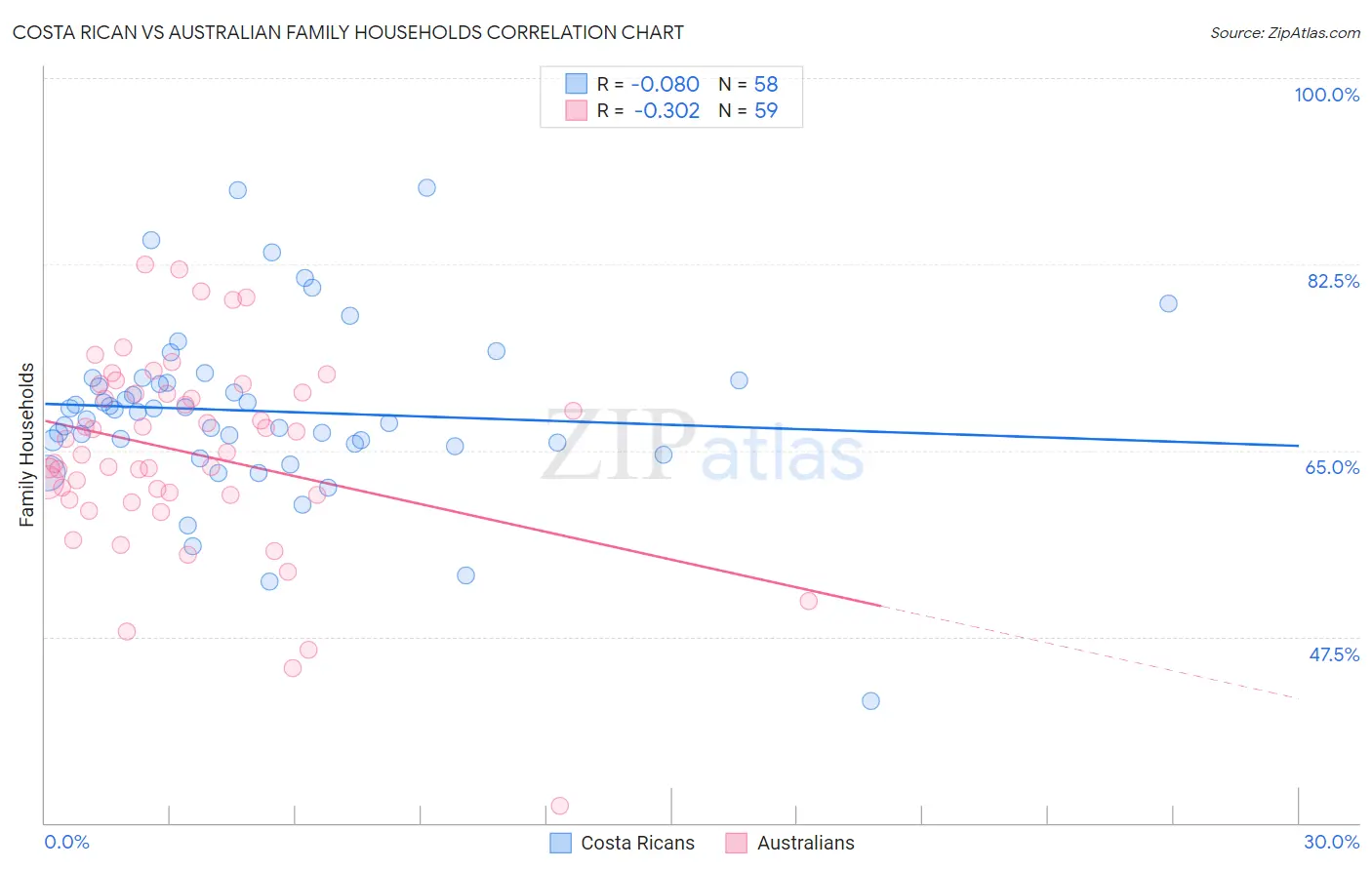 Costa Rican vs Australian Family Households