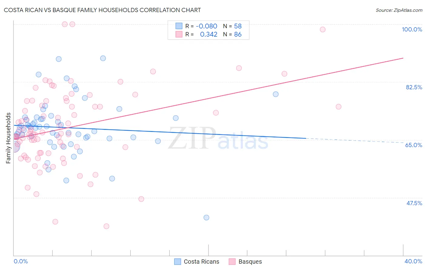 Costa Rican vs Basque Family Households