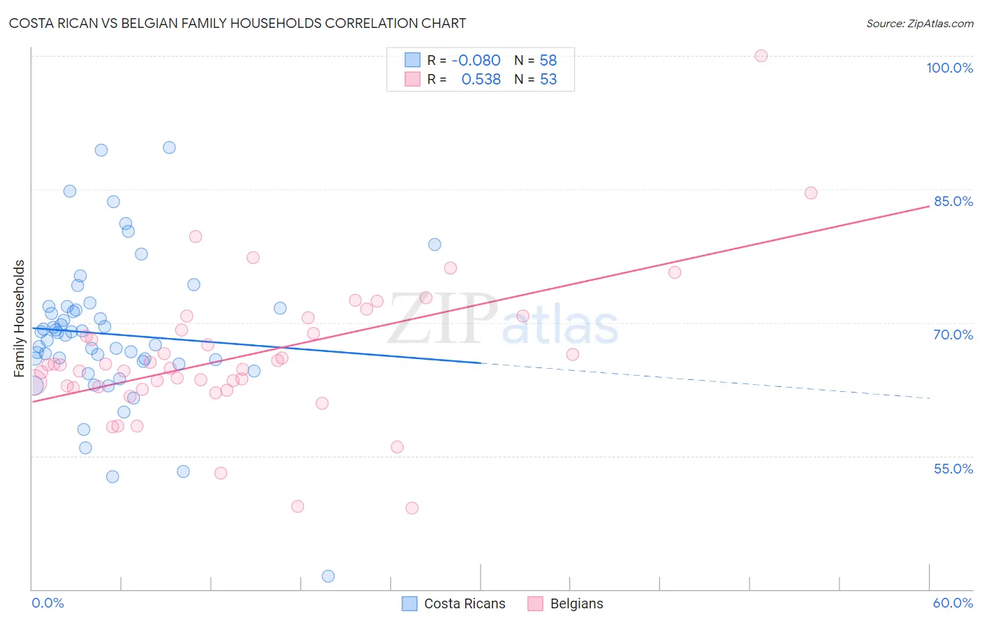 Costa Rican vs Belgian Family Households