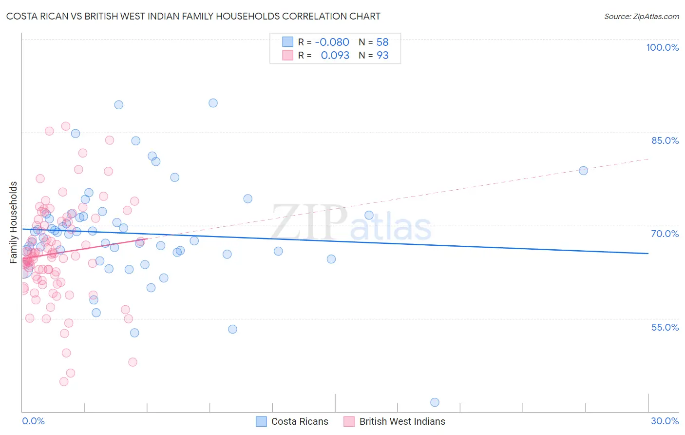 Costa Rican vs British West Indian Family Households