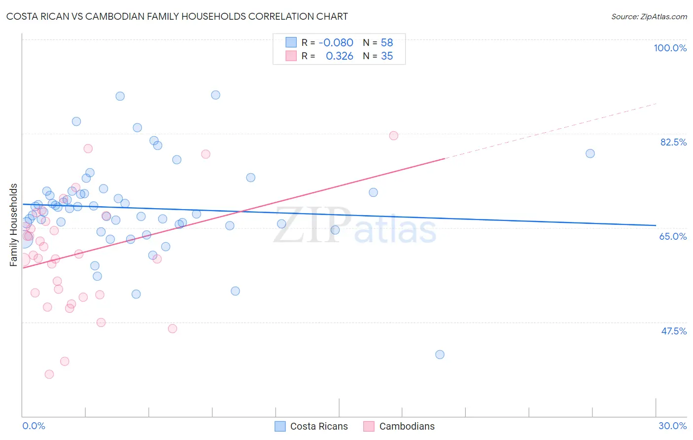 Costa Rican vs Cambodian Family Households