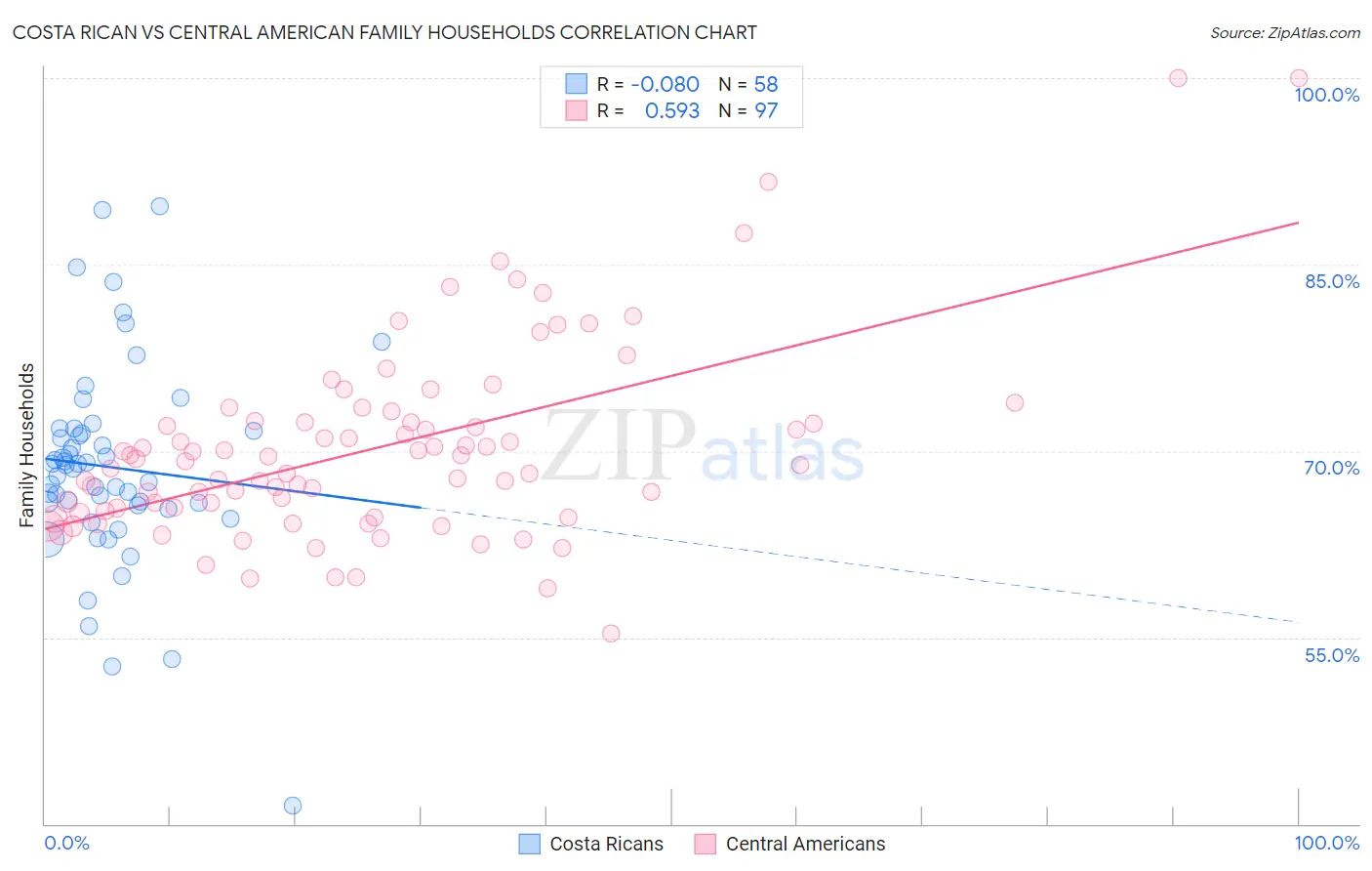 Costa Rican vs Central American Family Households