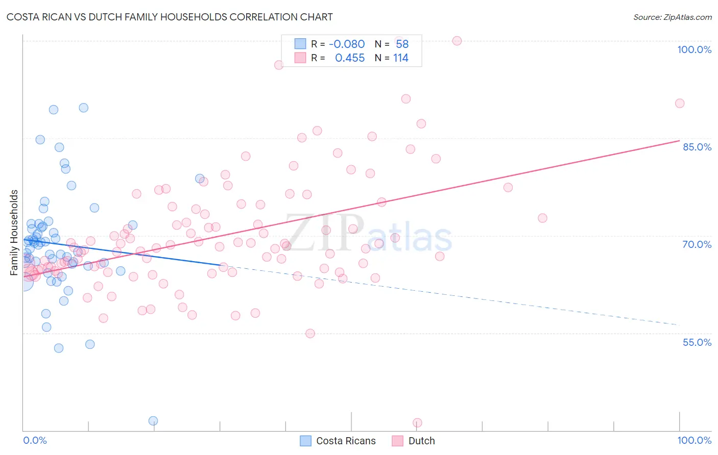 Costa Rican vs Dutch Family Households