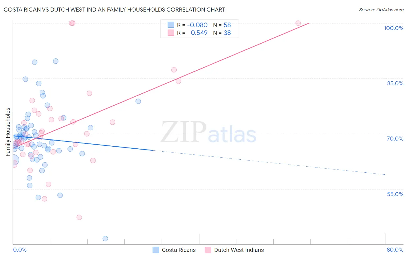 Costa Rican vs Dutch West Indian Family Households