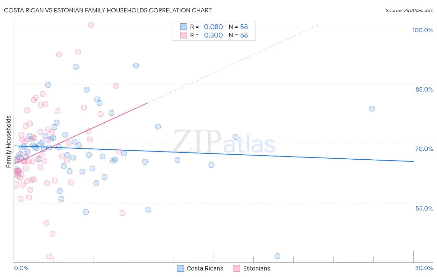 Costa Rican vs Estonian Family Households